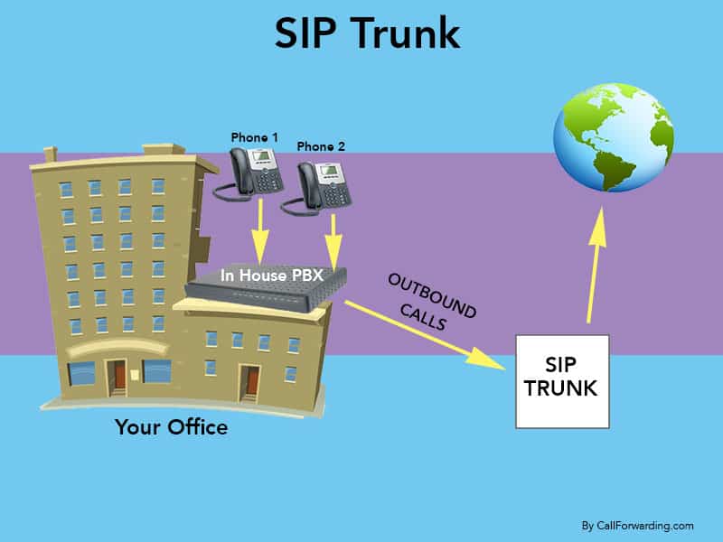 SIP trunking is a service that enables your in-house IP PBX or analog PBX to send and receive VoIP calls. VoIP reduce your phone bill up to 80% with cheaper call rates, savings from reduction of fixed lines and other contract fees.